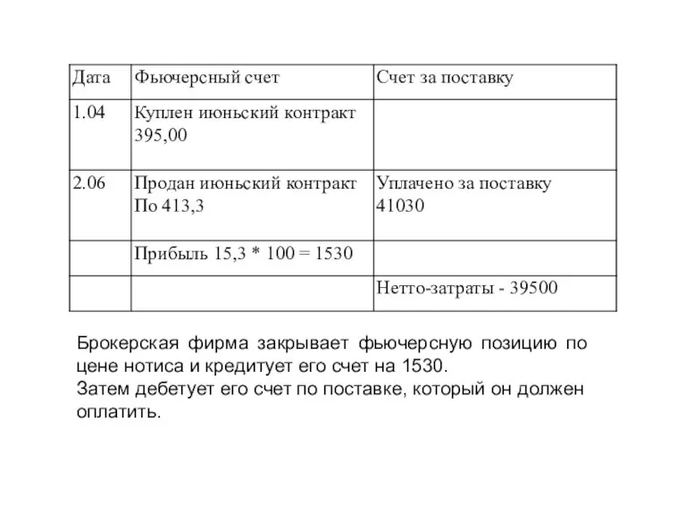 Брокерская фирма закрывает фьючерсную позицию по цене нотиса и кредитует его счет