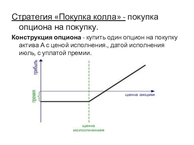 Стратегия «Покупка колла» - покупка опциона на покупку. Конструкция опциона - купить