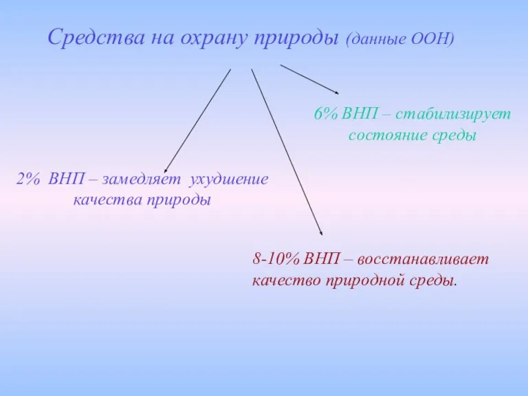 Средства на охрану природы (данные ООН) 2% ВНП – замедляет ухудшение качества