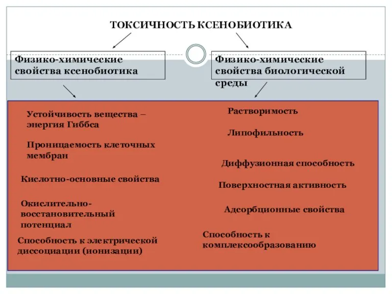 ТОКСИЧНОСТЬ КСЕНОБИОТИКА Адсорбционные свойства Физико-химические свойства биологической среды Устойчивость вещества –энергия Гиббса