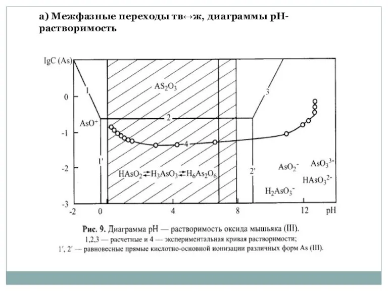 а) Межфазные переходы тв↔ж, диаграммы рН-растворимость