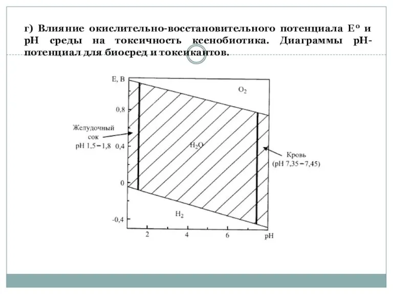 г) Влияние окислительно-восстановительного потенциала Е0 и рН среды на токсичность ксенобиотика. Диаграммы