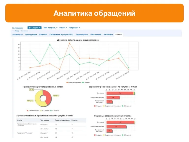 Аналитика обращений