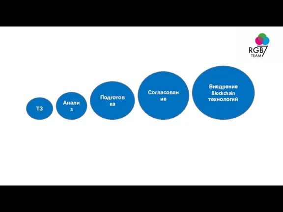 Внедрение Blockchain технологий Подготовка Анализ ТЗ Согласование