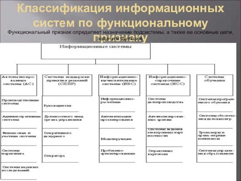 Классификация информационных систем по функциональному признаку Функциональный признак определяет назначение подсистемы, а