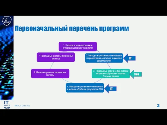 Первоначальный перечень программ © МАИ, IT-Центр, 2022 IT IT Эко