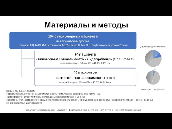 Материалы и методы Пациенты с диагнозами: «органические, включая симптоматические, психические расстройства» (F00-F09),