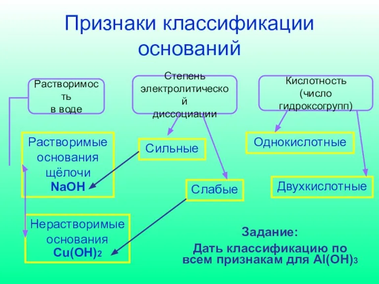 Признаки классификации оснований Растворимость в воде Кислотность (число гидроксогрупп) Степень электролитической диссоциации