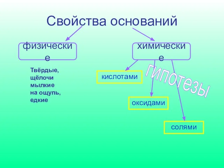 Свойства оснований физические химические Твёрдые, щёлочи мылкие на ощупь, едкие кислотами оксидами солями гипотезы