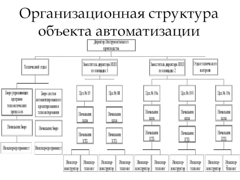 Организационная структура объекта автоматизации