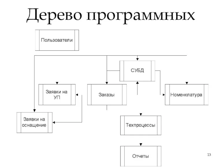 Дерево программных модулей