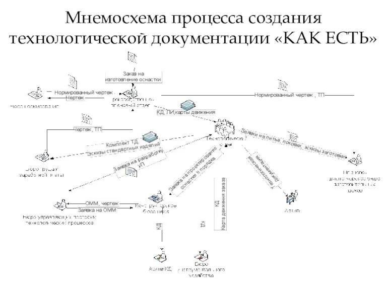 Мнемосхема процесса создания технологической документации «КАК ЕСТЬ»