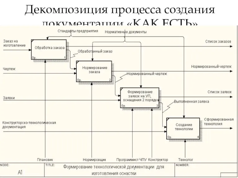 Декомпозиция процесса создания документации «КАК ЕСТЬ»