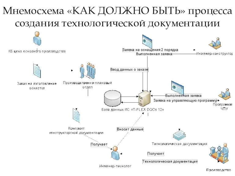 Мнемосхема «КАК ДОЛЖНО БЫТЬ» процесса создания технологической документации