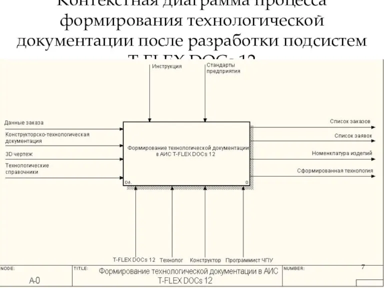 Контекстная диаграмма процесса формирования технологической документации после разработки подсистем T-FLEX DOCs 12
