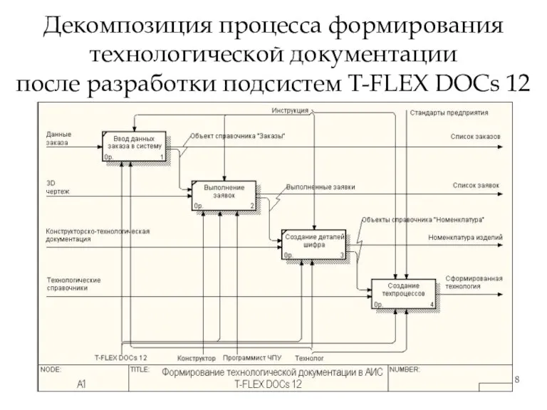 Декомпозиция процесса формирования технологической документации после разработки подсистем T-FLEX DOCs 12