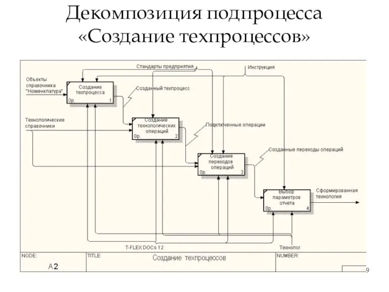 Декомпозиция подпроцесса «Создание техпроцессов»