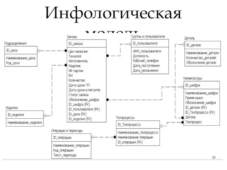 Инфологическая модель