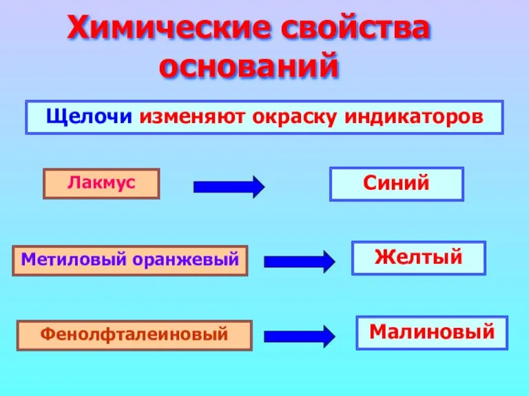 Химические свойства оснований Щелочи изменяют окраску индикаторов Лакмус Метиловый оранжевый Фенолфталеиновый Синий Желтый Малиновый