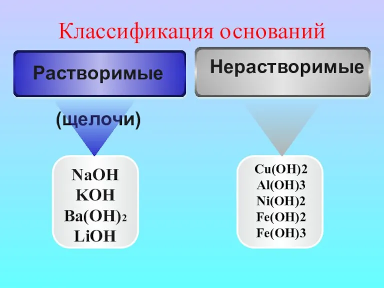 Классификация оснований NaOH KOH Ba(OH)2 LiOH Cu(OH)2 Al(OH)3 Ni(OH)2 Fe(OH)2 Fe(OH)3 Нерастворимые Растворимые (щелочи)