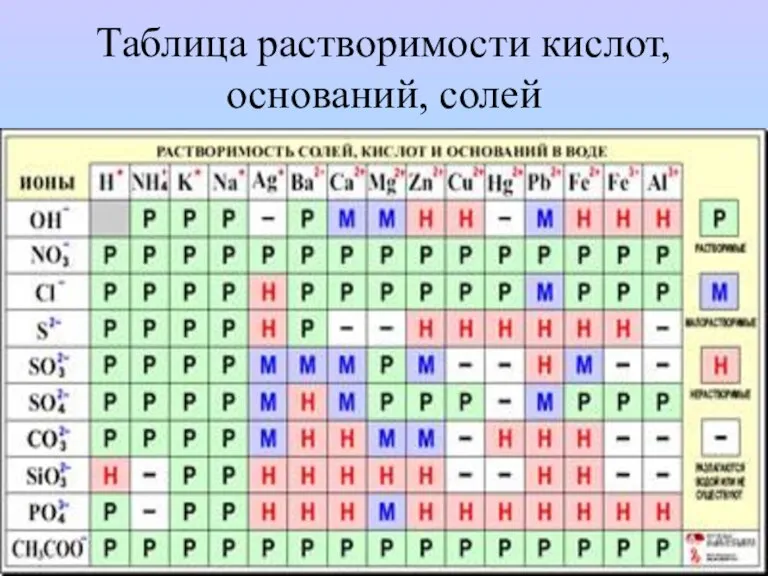 Таблица растворимости кислот, оснований, солей