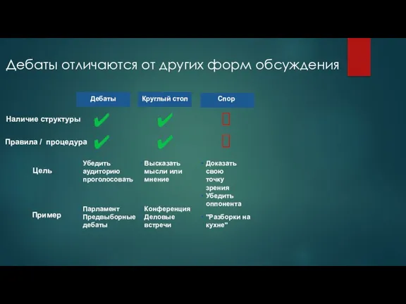 Дебаты отличаются от других форм обсуждения Дебаты Круглый стол Спор ✔ ✔