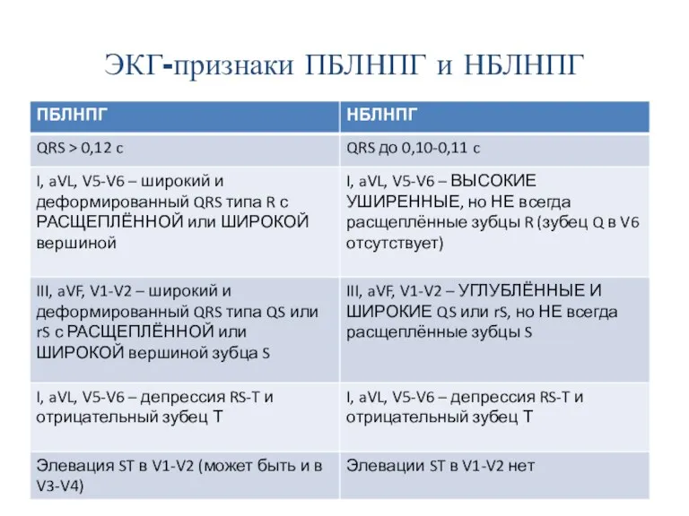 ЭКГ-признаки ПБЛНПГ и НБЛНПГ