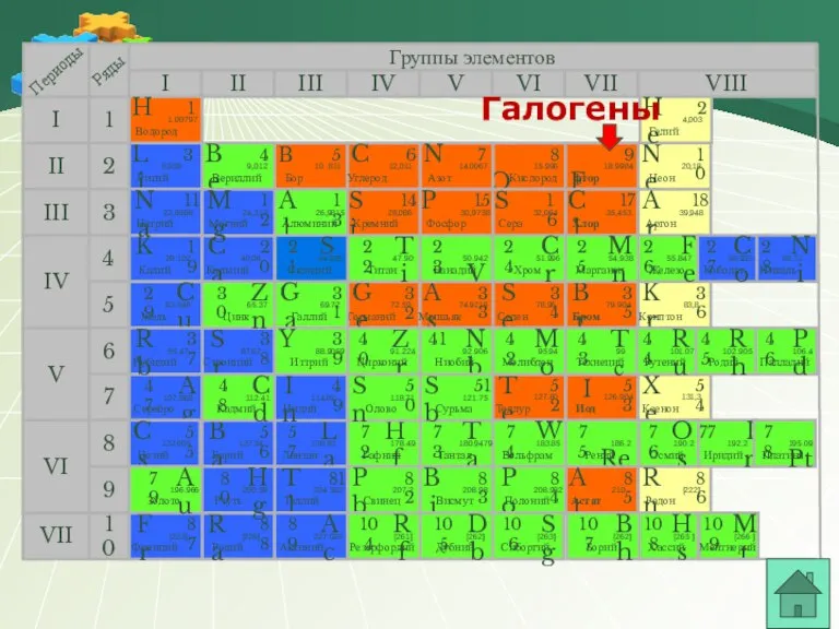 Группы элементов I III II VIII IV V VI VII II I