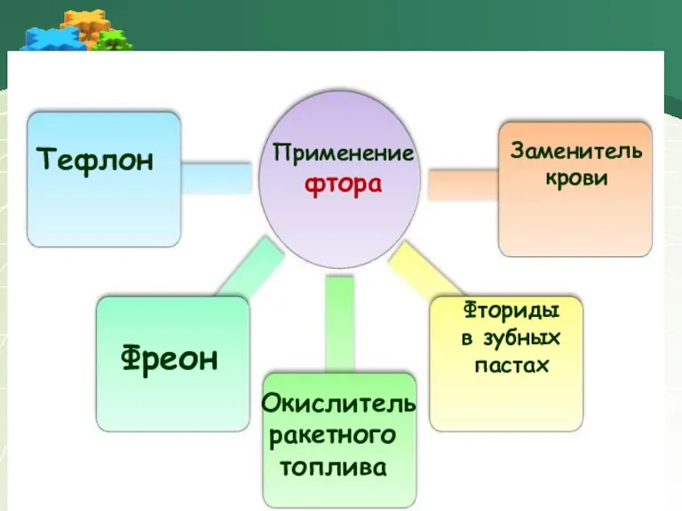 Применение фтора Тефлон Фреон Окислитель ракетного топлива Заменитель крови Фториды в зубных пастах