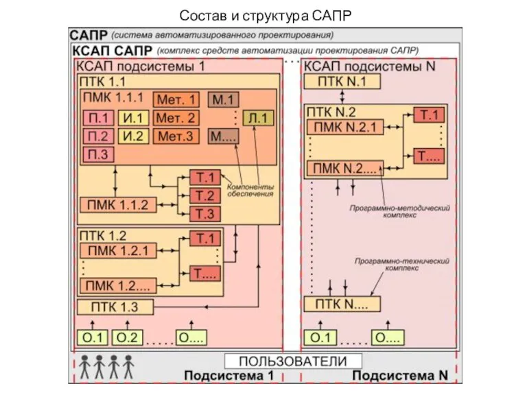 Состав и структура САПР