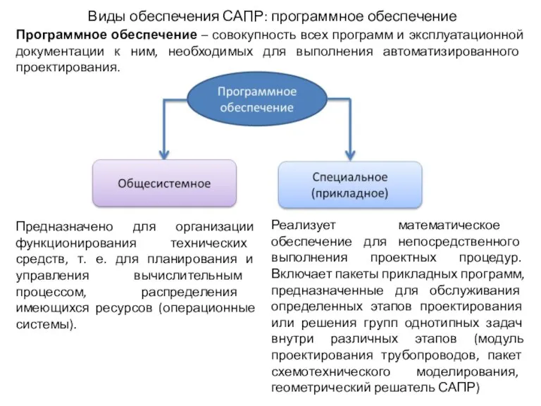 Виды обеспечения САПР: программное обеспечение Предназначено для организации функционирования технических средств, т.