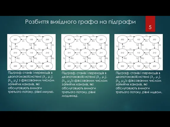 Розбиття вихідного графа на підграфи Підграф станів і переходів в двопотоковоїсистемі (λ1,