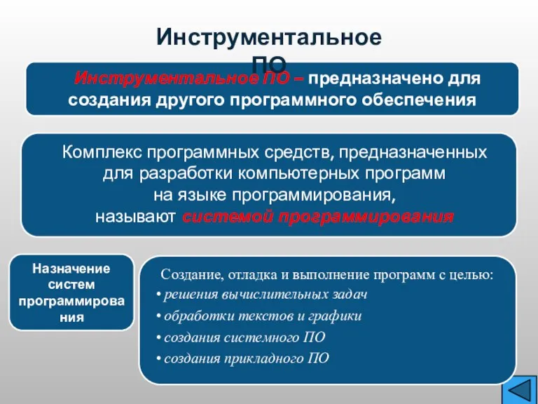 Инструментальное ПО – предназначено для создания другого программного обеспечения Комплекс программных средств,