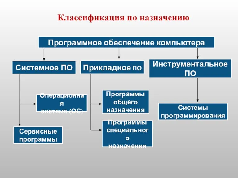 Программное обеспечение компьютера Инструментальное ПО Операционная система (ОС) Сервисные программы Программы общего