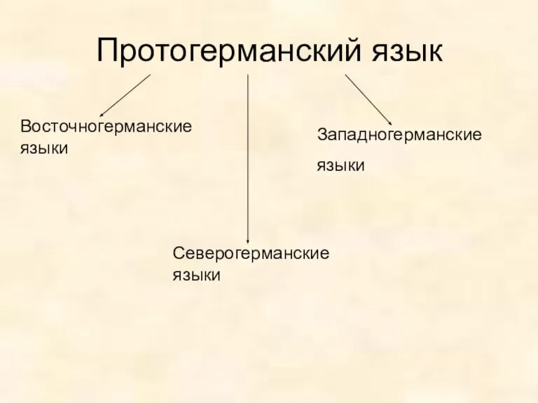 Протогерманский язык Восточногерманские языки Северогерманские языки Западногерманские языки