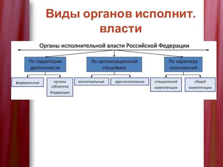 Виды органов исполнит. власти