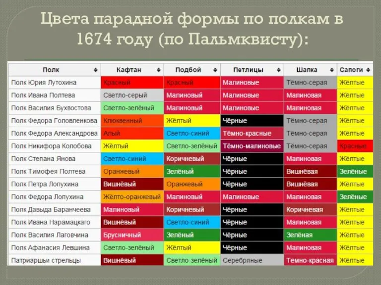 Цвета парадной формы по полкам в 1674 году (по Пальмквисту):