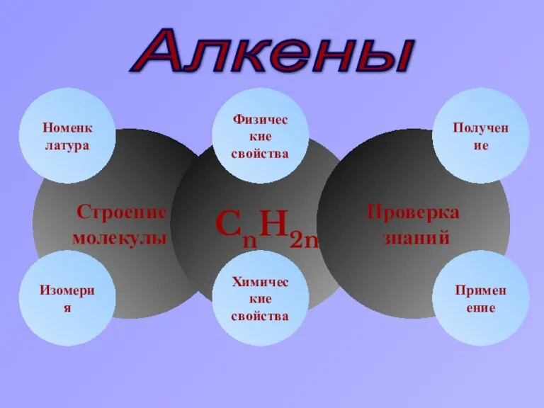 Строение молекулы CnH2n Химические свойства Изомерия Физические свойства Проверка знаний Получение Номенклатура Применение Алкены