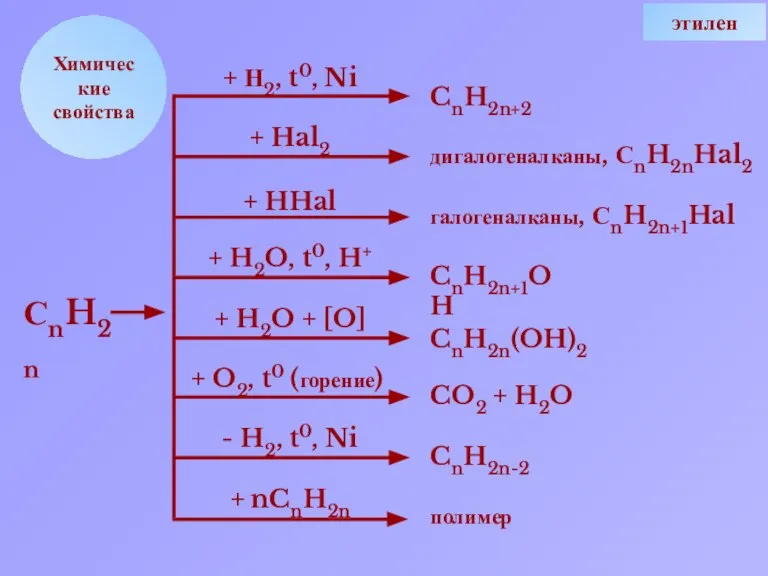 Химические свойства + Н2, t0, Ni + Hal2 + HHal + H2O,