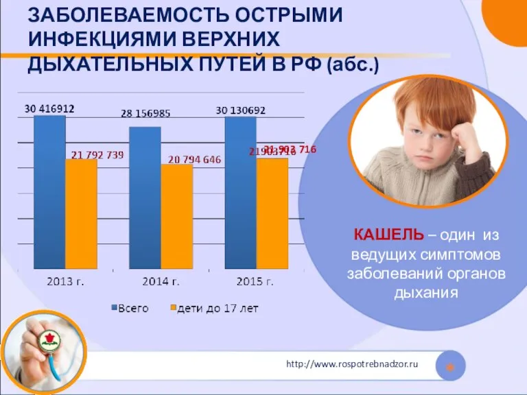 ЗАБОЛЕВАЕМОСТЬ ОСТРЫМИ ИНФЕКЦИЯМИ ВЕРХНИХ ДЫХАТЕЛЬНЫХ ПУТЕЙ В РФ (абс.) http://www.rospotrebnadzor.ru 21 903