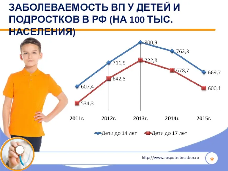 * ЗАБОЛЕВАЕМОСТЬ ВП У ДЕТЕЙ И ПОДРОСТКОВ В РФ (НА 100 ТЫС. НАСЕЛЕНИЯ) http://www.rospotrebnadzor.ru