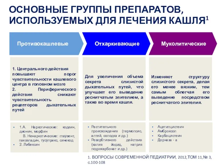 1. Центрального действия повышают порог чувствительности кашлевого центра в головном мозге 2.