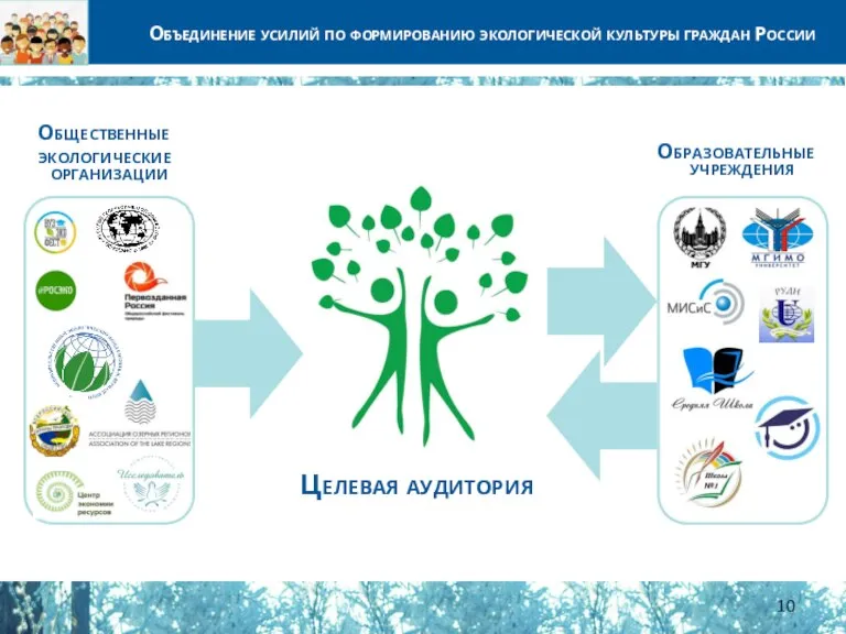 Объединение усилий по формированию экологической культуры граждан России Общественные экологические организации Образовательные учреждения Целевая аудитория