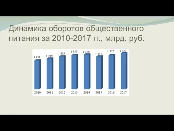 Динамика оборотов общественного питания за 2010-2017 гг., млрд. руб.