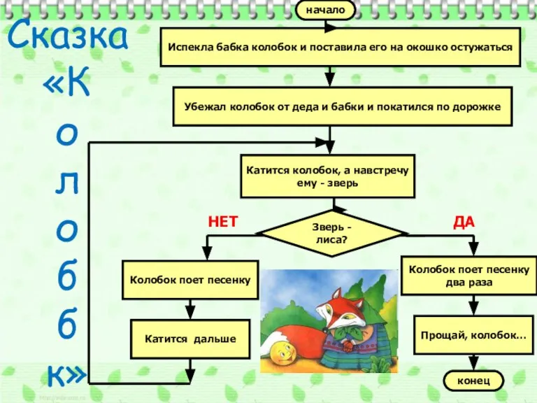 Сказка «К о л о б б к» ДА Убежал колобок от