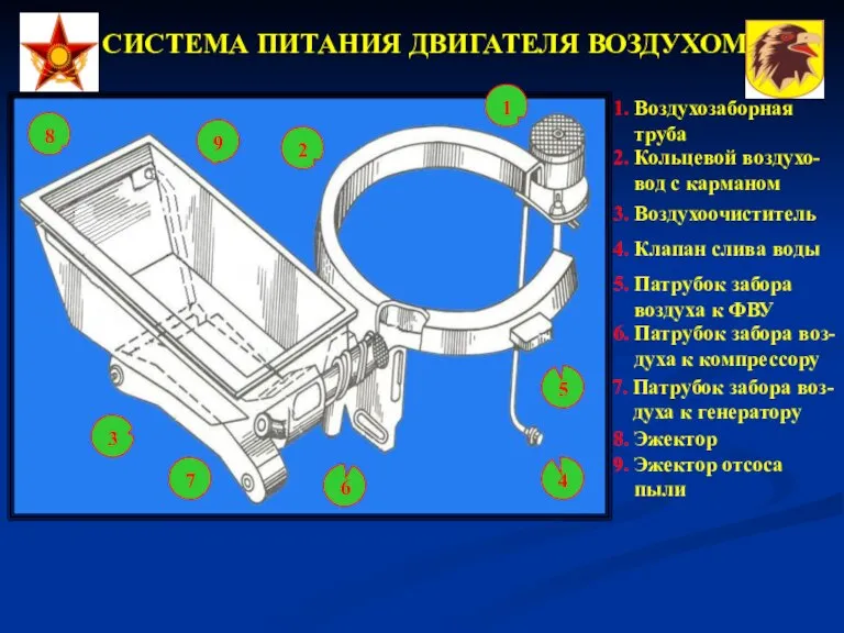 СИСТЕМА ПИТАНИЯ ДВИГАТЕЛЯ ВОЗДУХОМ 1. Воздухозаборная труба 2. Кольцевой воздухо- вод с