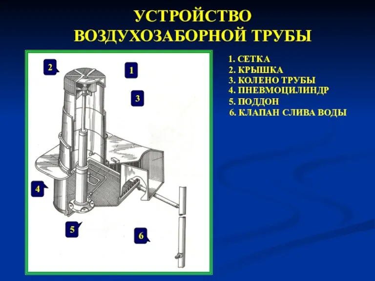 УСТРОЙСТВО ВОЗДУХОЗАБОРНОЙ ТРУБЫ 1 1. СЕТКА 2 2. КРЫШКА 3 3. КОЛЕНО