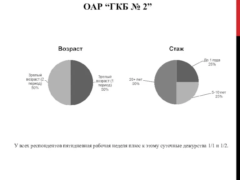 ОАР “ГКБ № 2” У всех респондентов пятидневная рабочая неделя плюс к