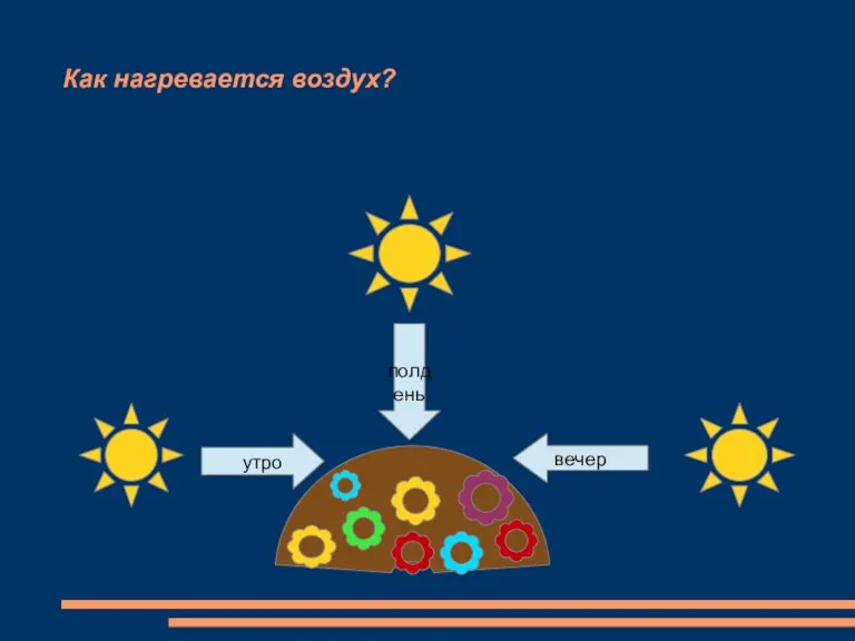 Как нагревается воздух? полдень вечер утро