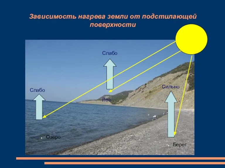 Зависимость нагрева земли от подстилающей поверхности Озеро Лес Слабо Слабо Сильно Берег